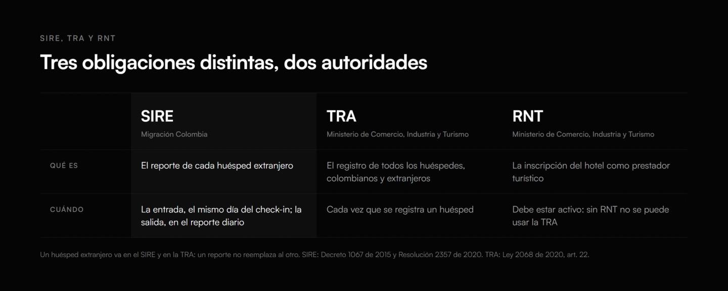 Tabla comparativa de SIRE, TRA y RNT: qué es cada uno, cuándo se hace y qué autoridad lo pide